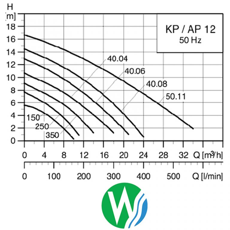 Grundfos Unilift KP 250 With Float Switch The Watershed Water Systems